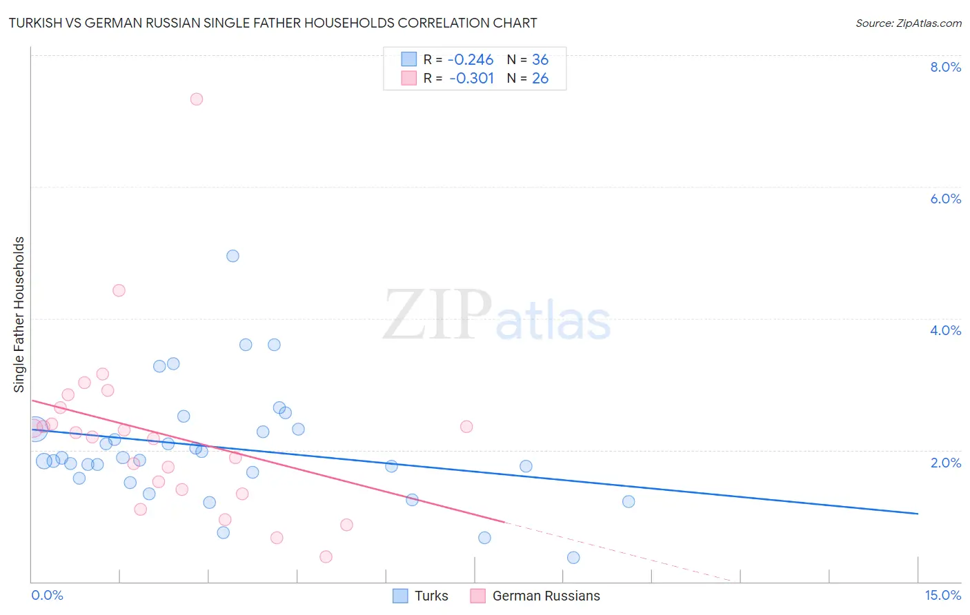 Turkish vs German Russian Single Father Households