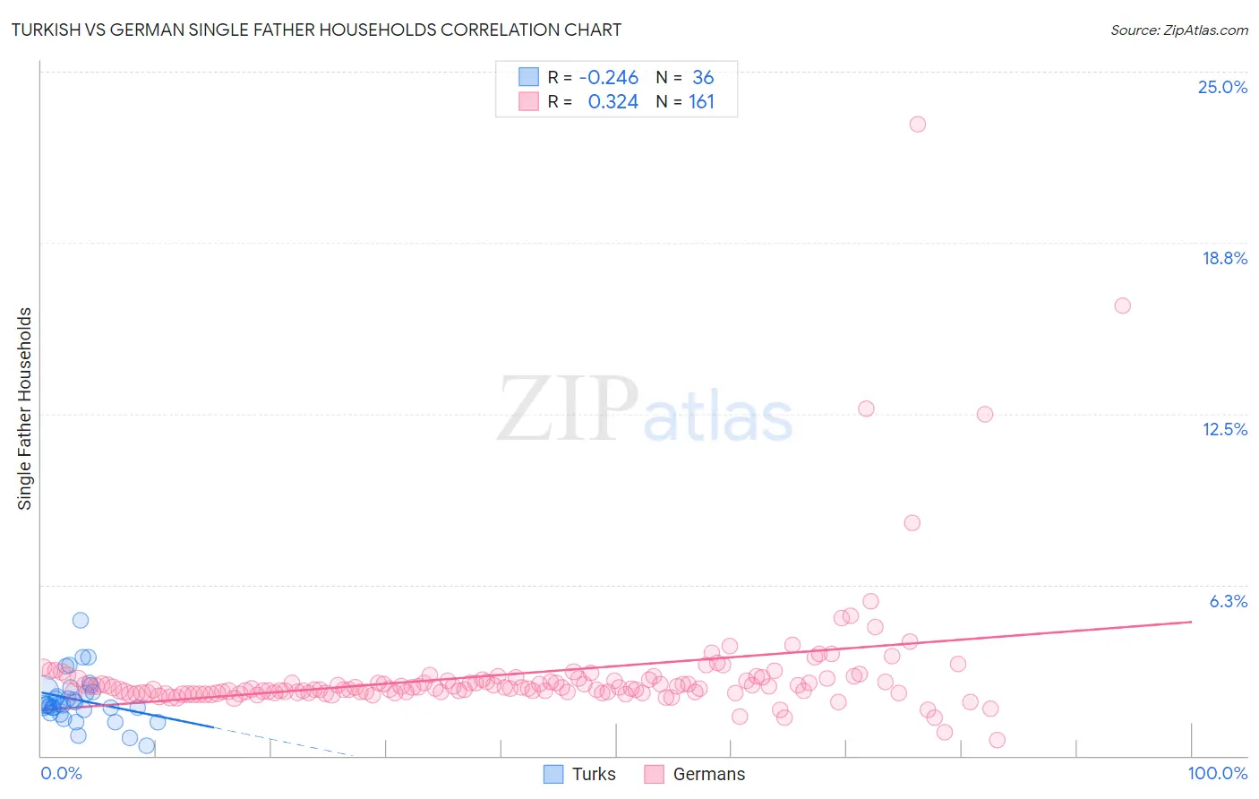 Turkish vs German Single Father Households