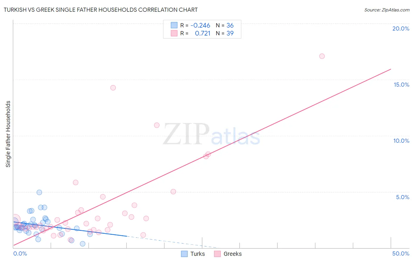 Turkish vs Greek Single Father Households