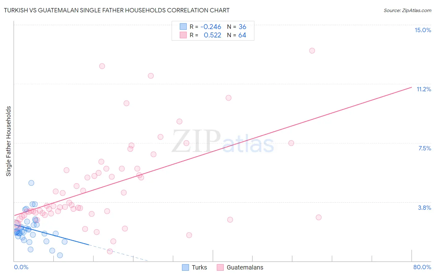 Turkish vs Guatemalan Single Father Households