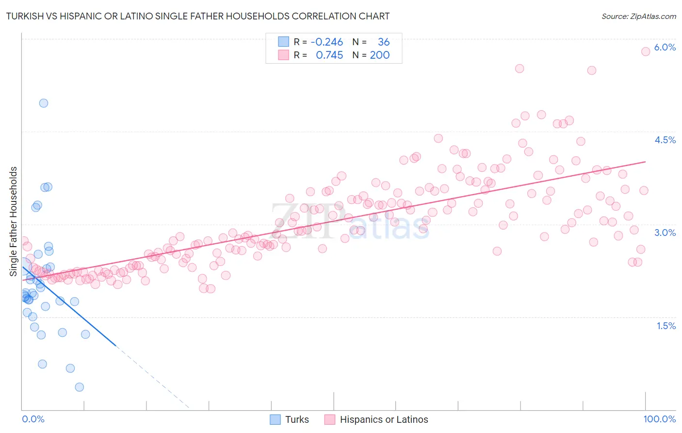 Turkish vs Hispanic or Latino Single Father Households