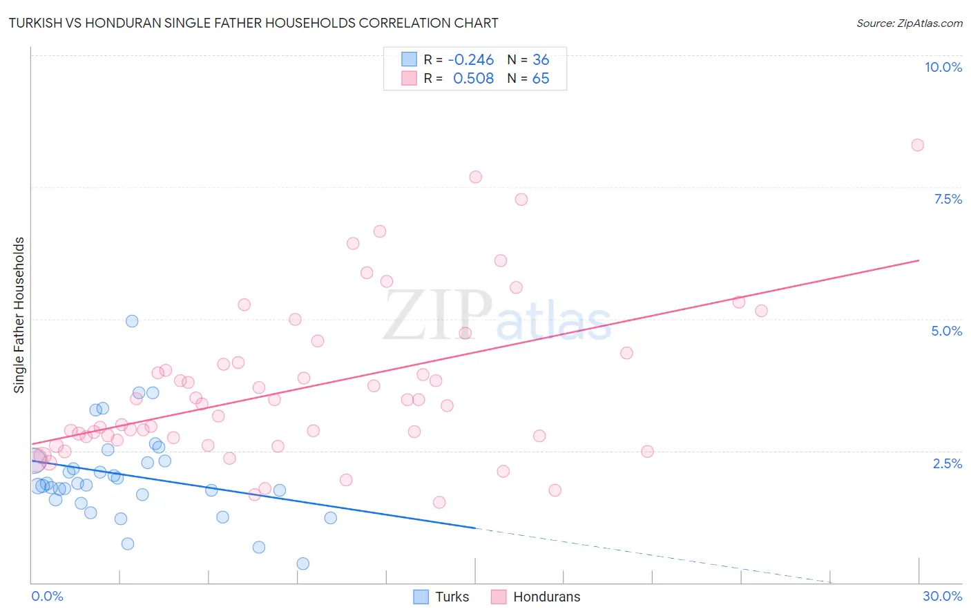 Turkish vs Honduran Single Father Households
