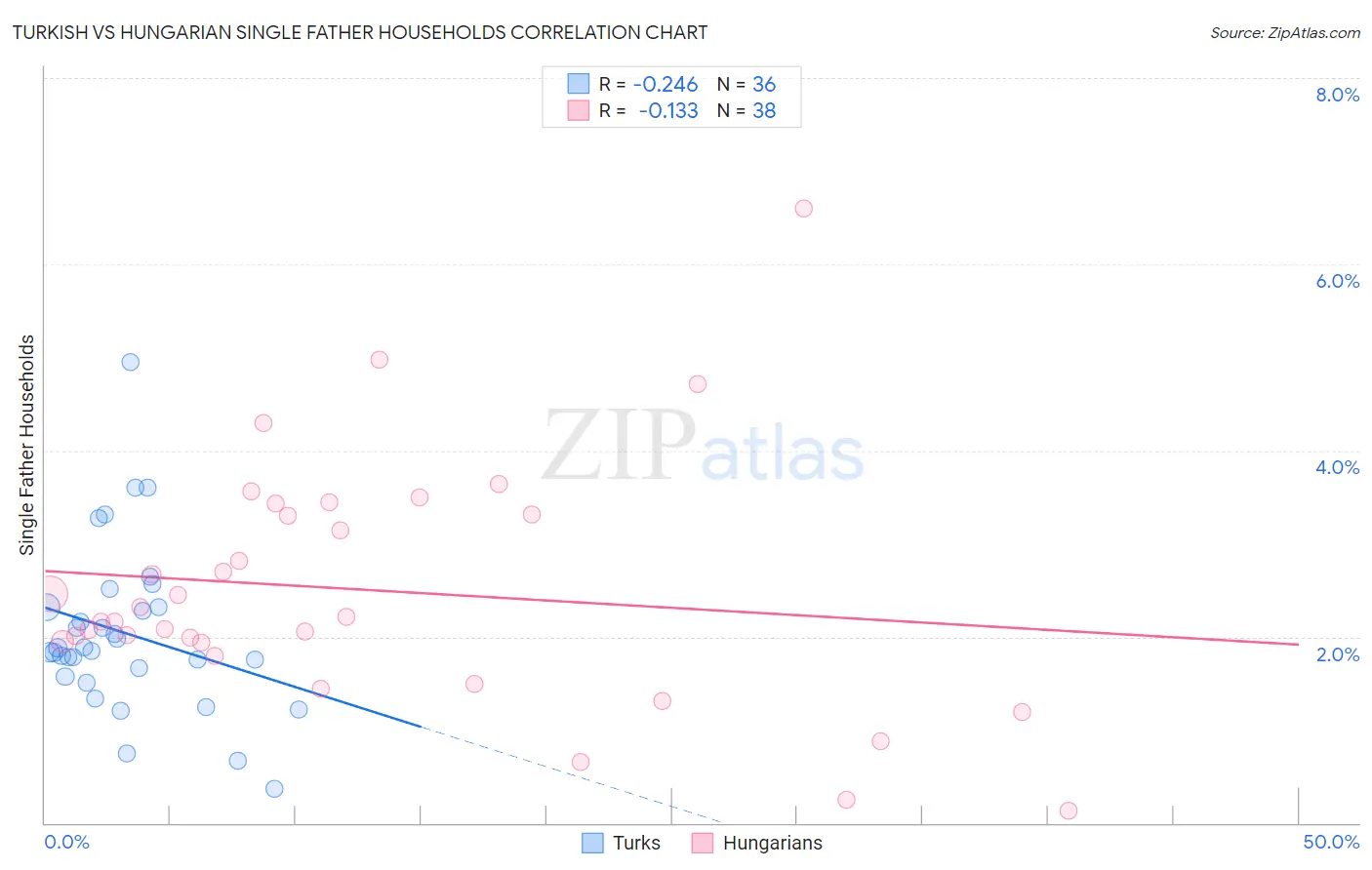Turkish vs Hungarian Single Father Households