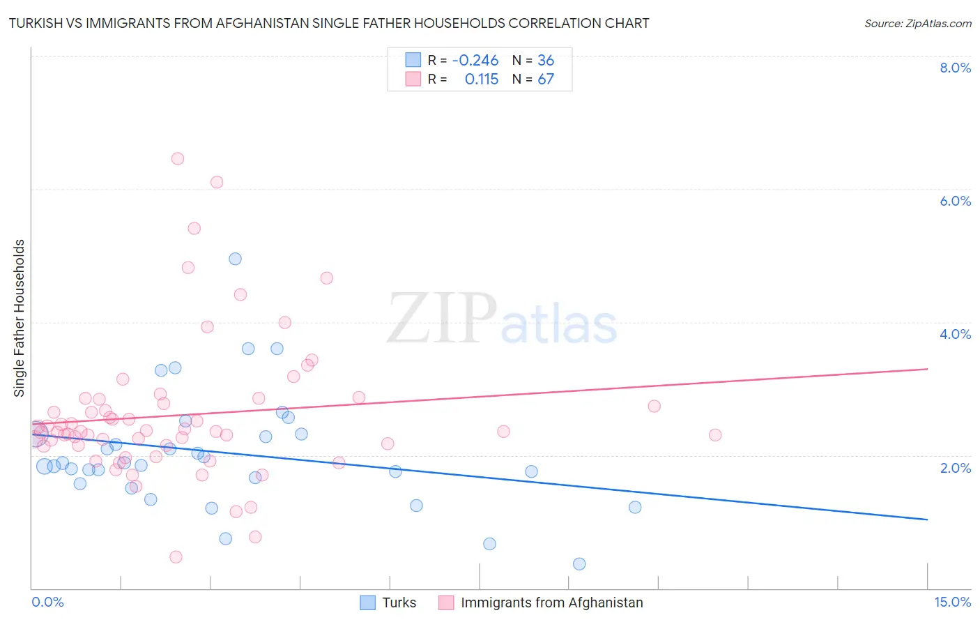 Turkish vs Immigrants from Afghanistan Single Father Households