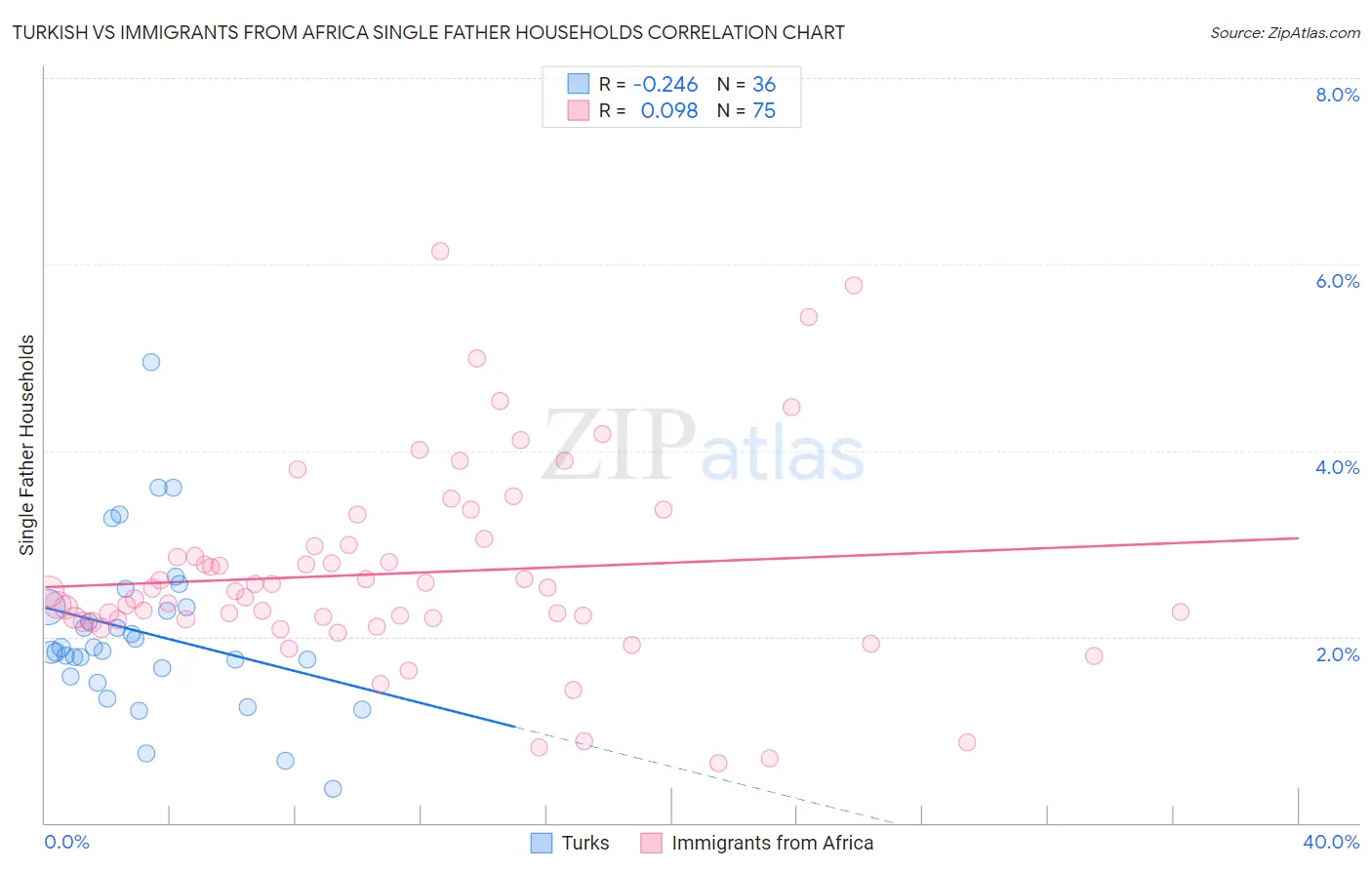 Turkish vs Immigrants from Africa Single Father Households