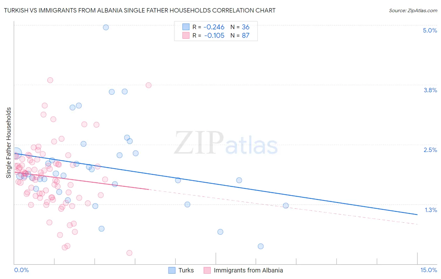 Turkish vs Immigrants from Albania Single Father Households