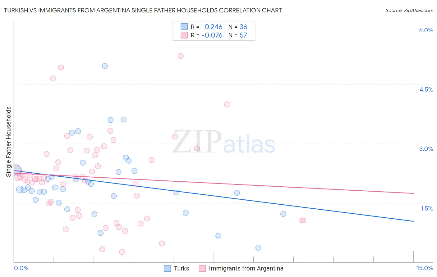 Turkish vs Immigrants from Argentina Single Father Households