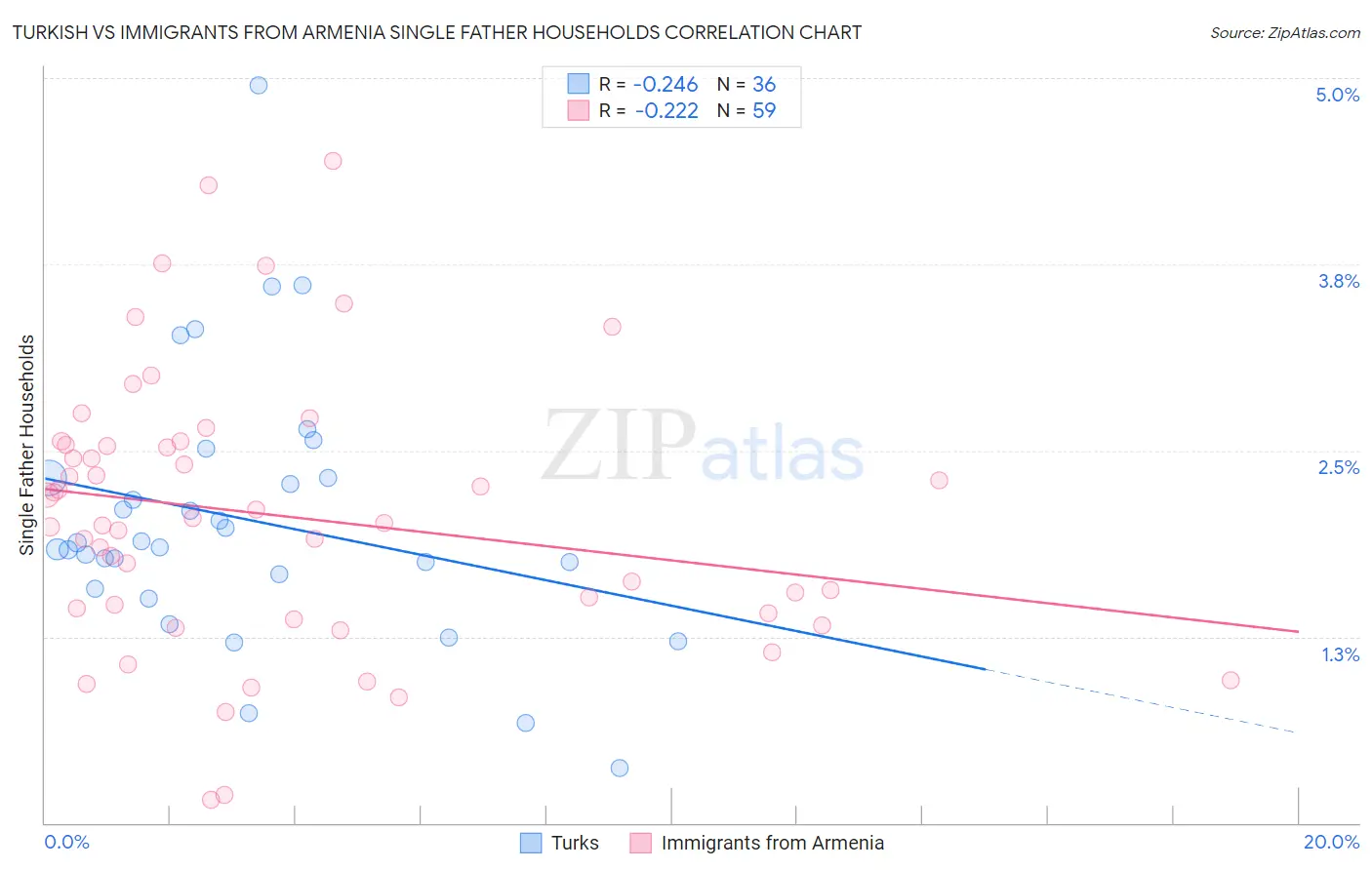 Turkish vs Immigrants from Armenia Single Father Households
