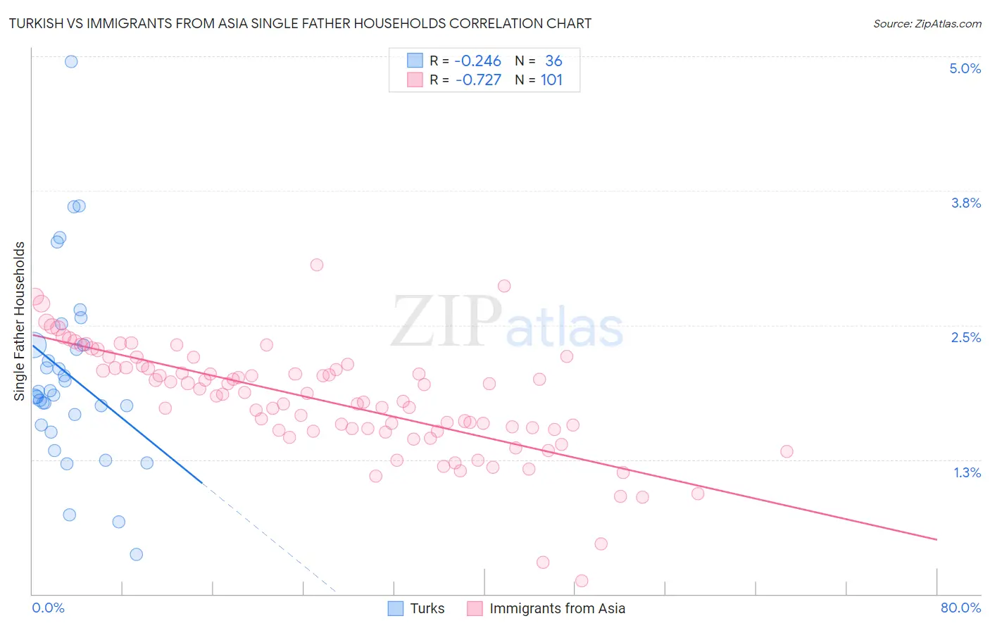 Turkish vs Immigrants from Asia Single Father Households