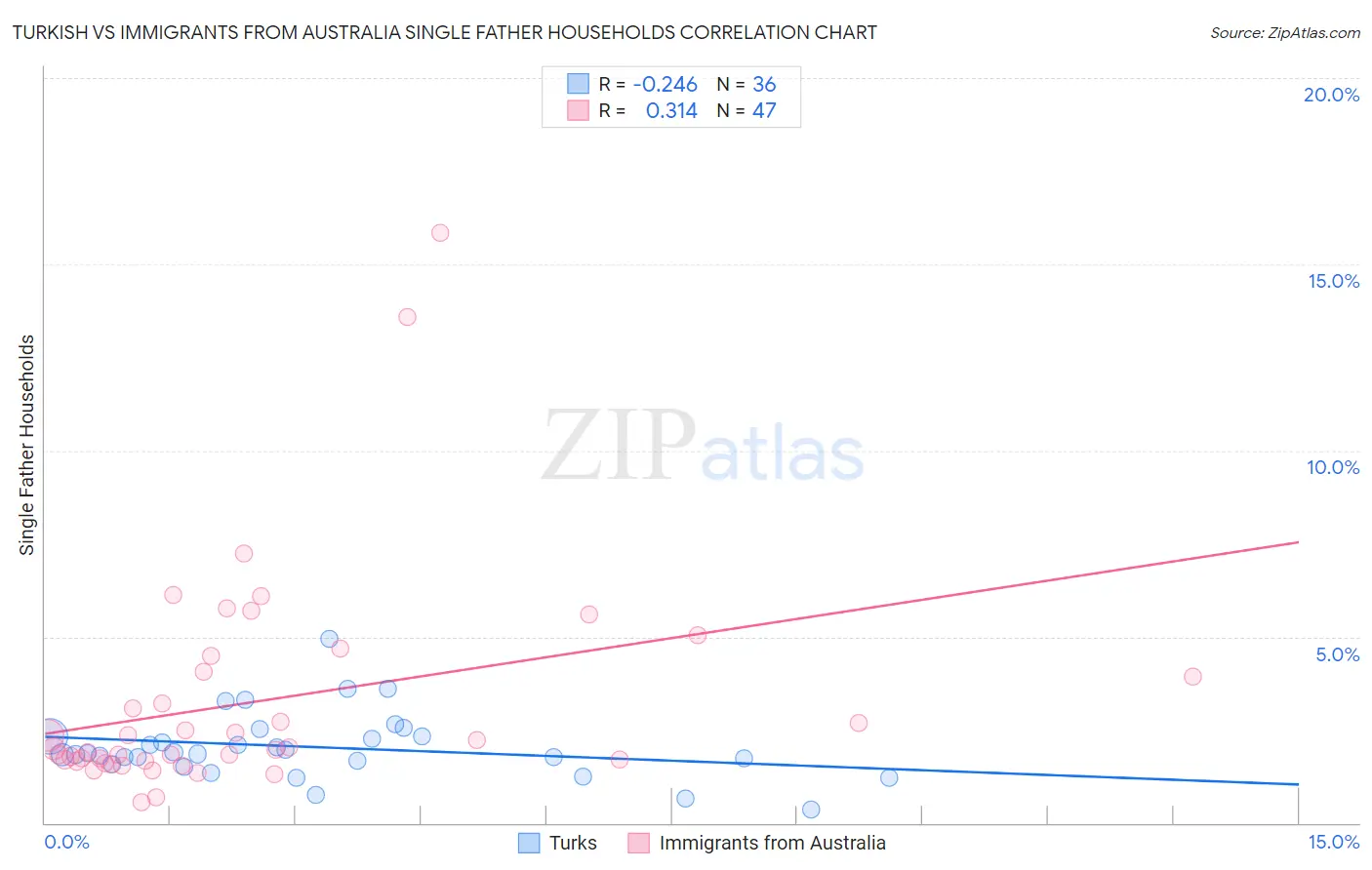 Turkish vs Immigrants from Australia Single Father Households