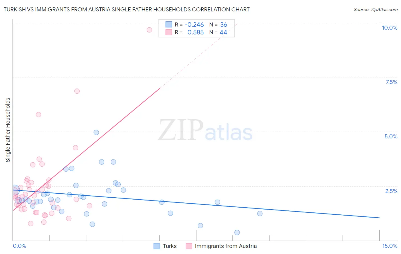 Turkish vs Immigrants from Austria Single Father Households