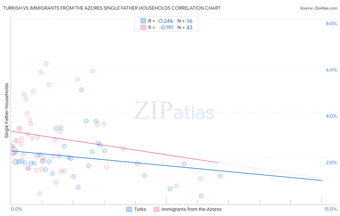 Turkish vs Immigrants from the Azores Single Father Households