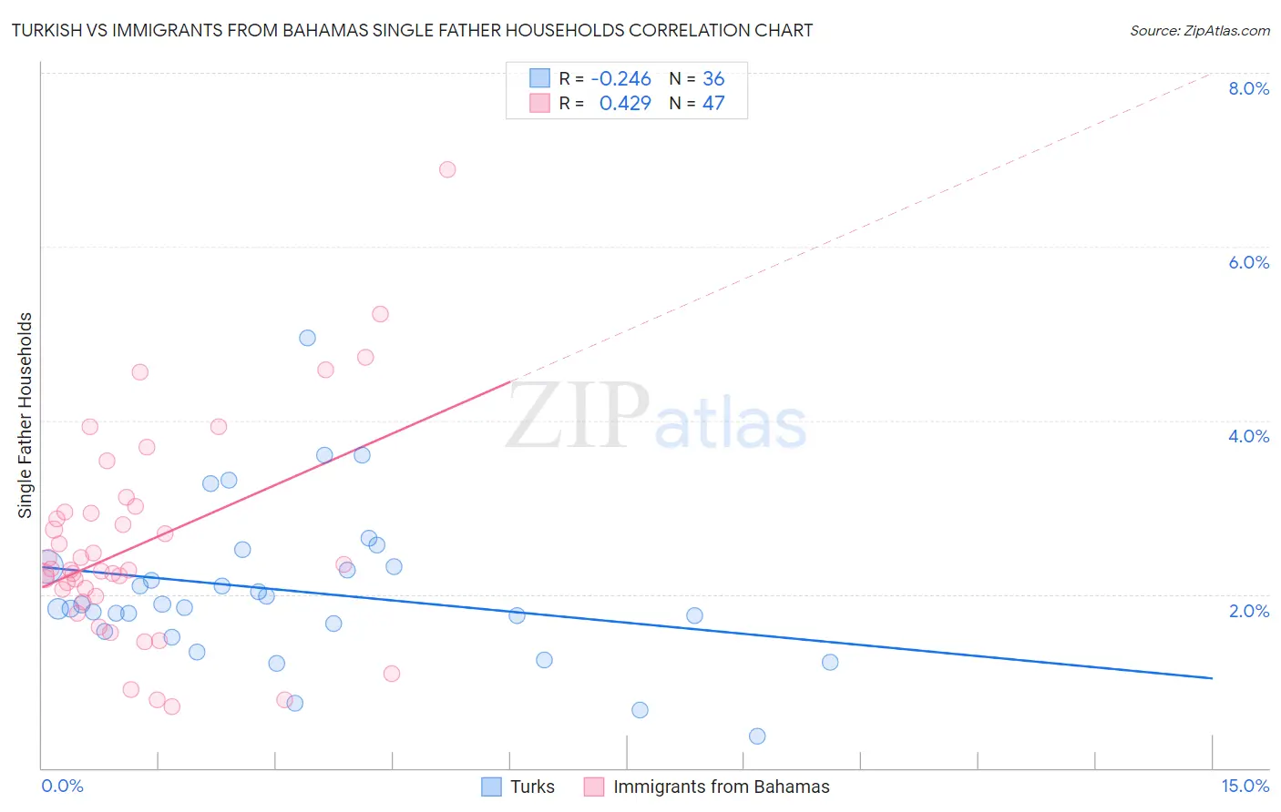 Turkish vs Immigrants from Bahamas Single Father Households