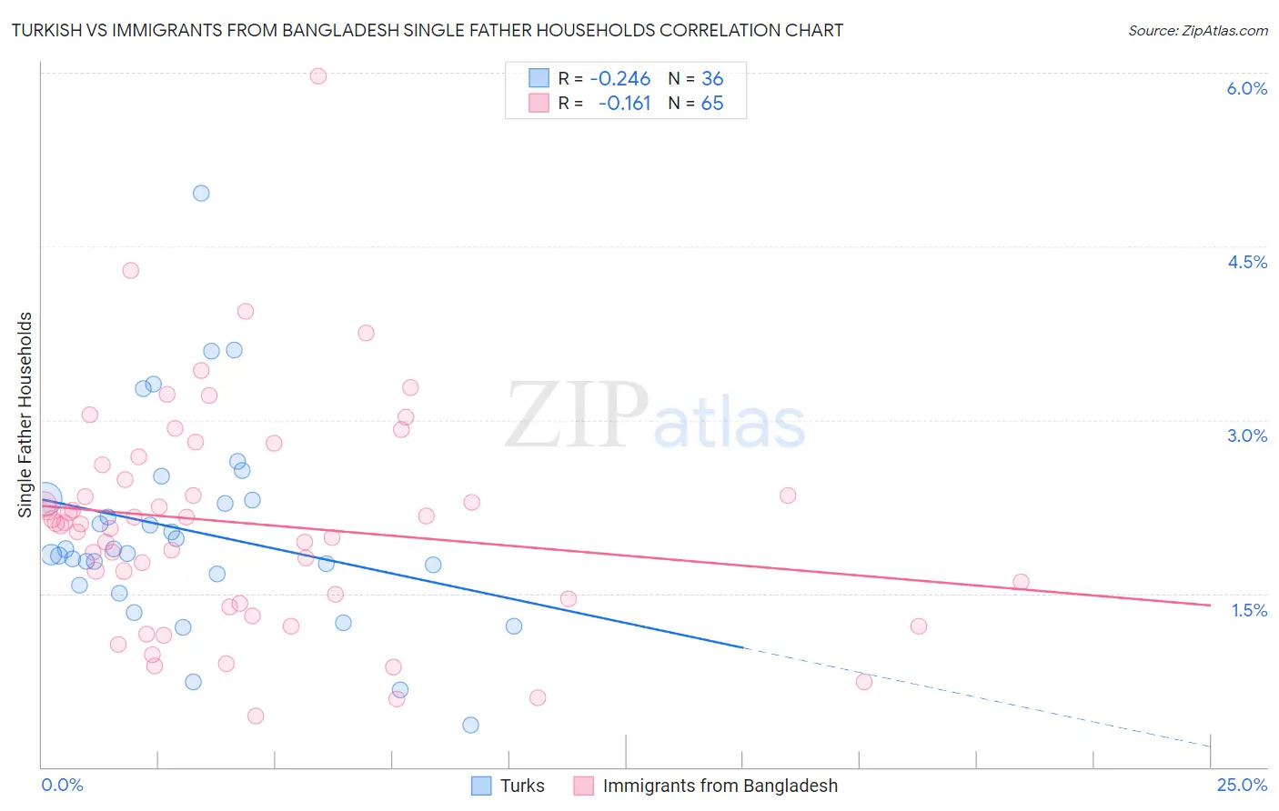 Turkish vs Immigrants from Bangladesh Single Father Households
