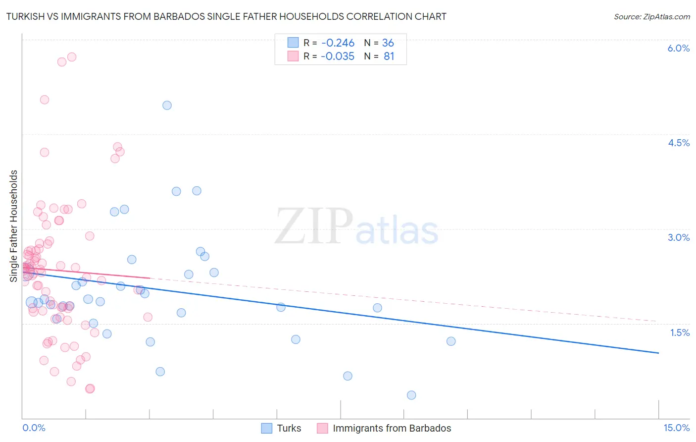 Turkish vs Immigrants from Barbados Single Father Households