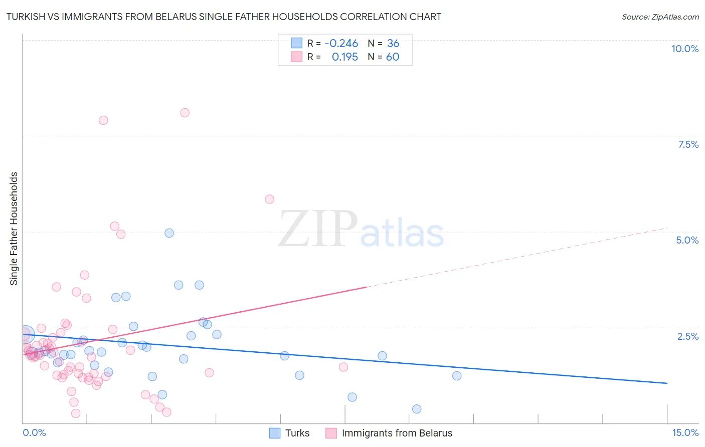 Turkish vs Immigrants from Belarus Single Father Households