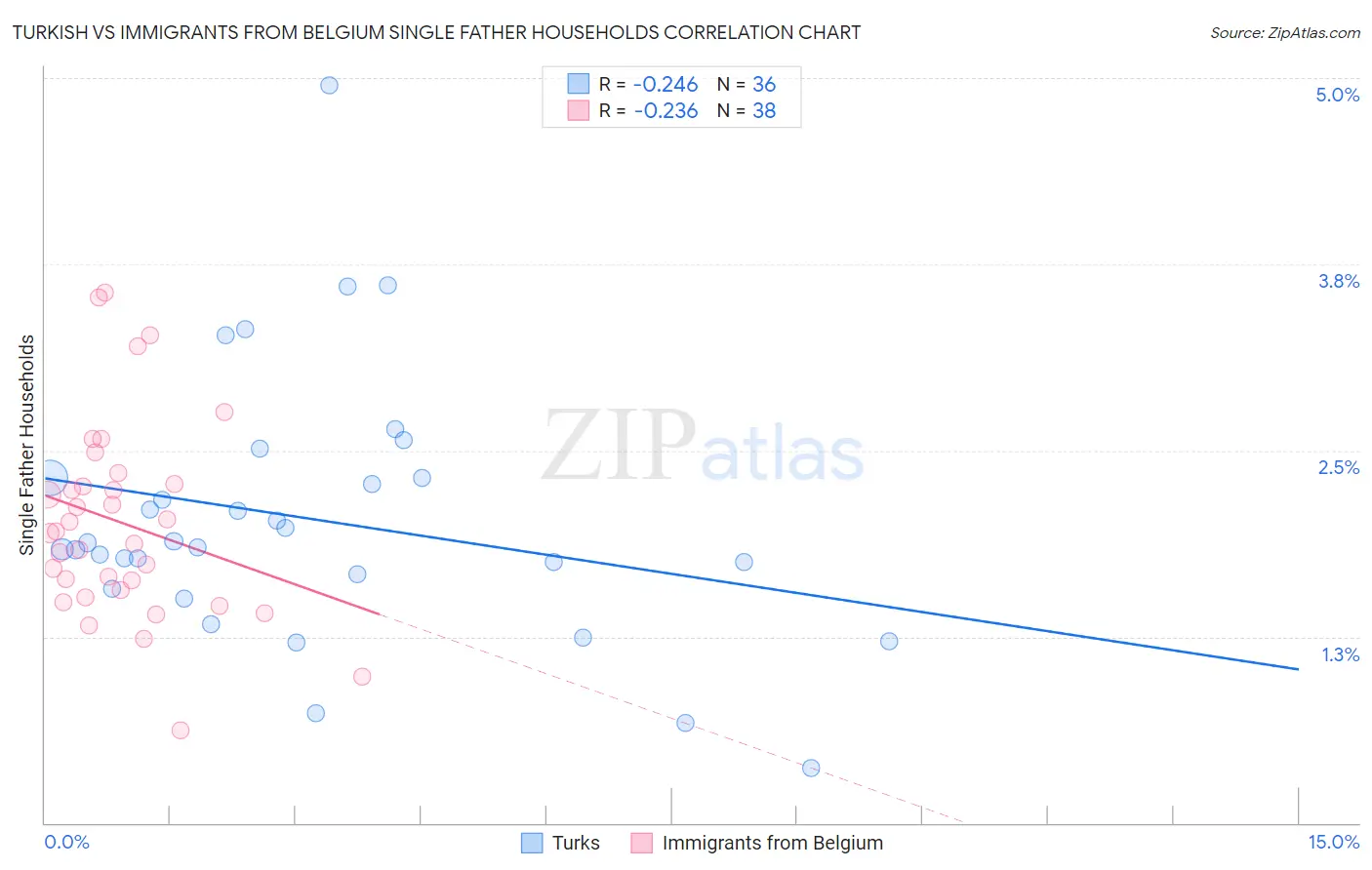 Turkish vs Immigrants from Belgium Single Father Households