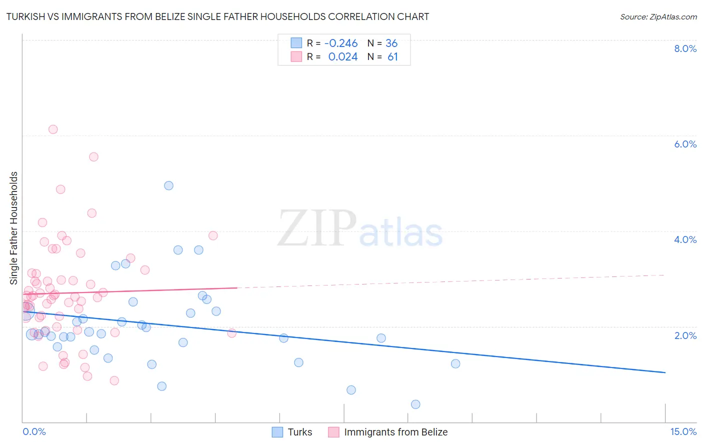 Turkish vs Immigrants from Belize Single Father Households