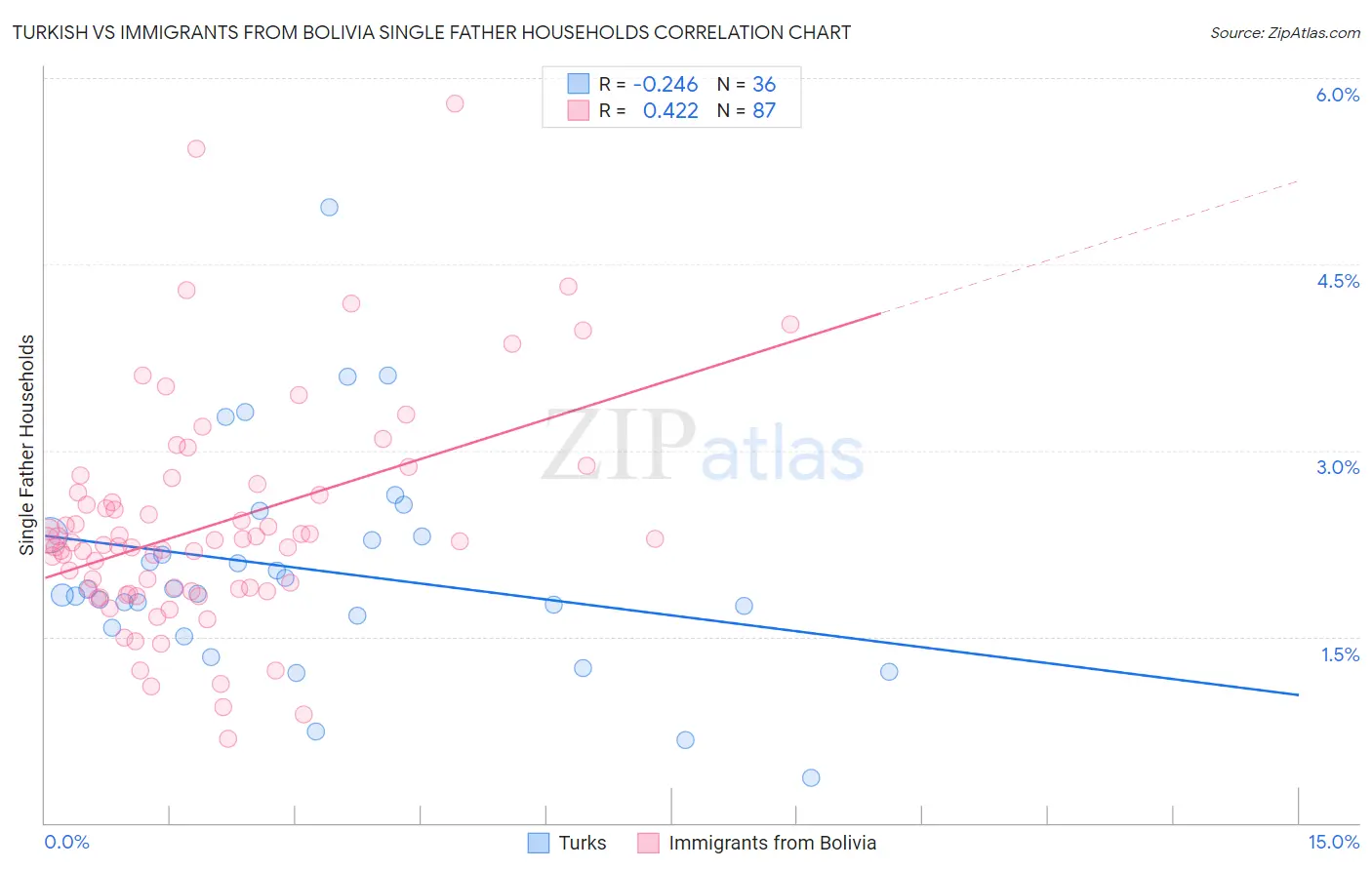 Turkish vs Immigrants from Bolivia Single Father Households