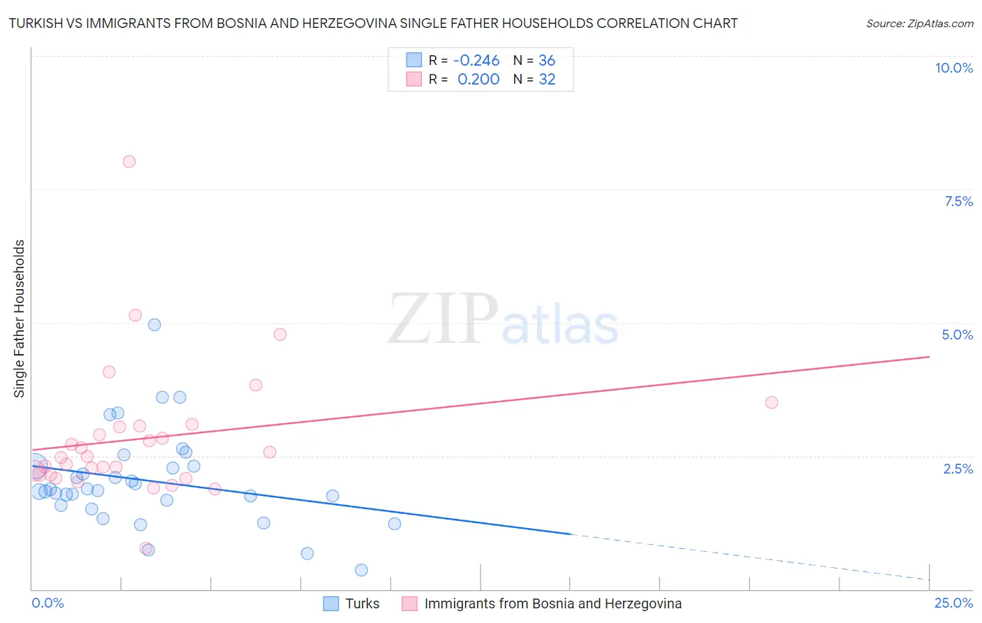 Turkish vs Immigrants from Bosnia and Herzegovina Single Father Households