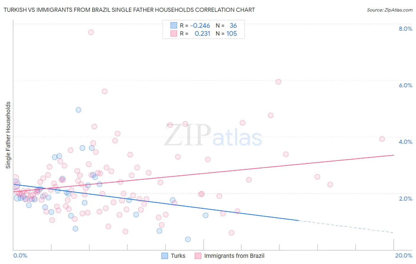 Turkish vs Immigrants from Brazil Single Father Households