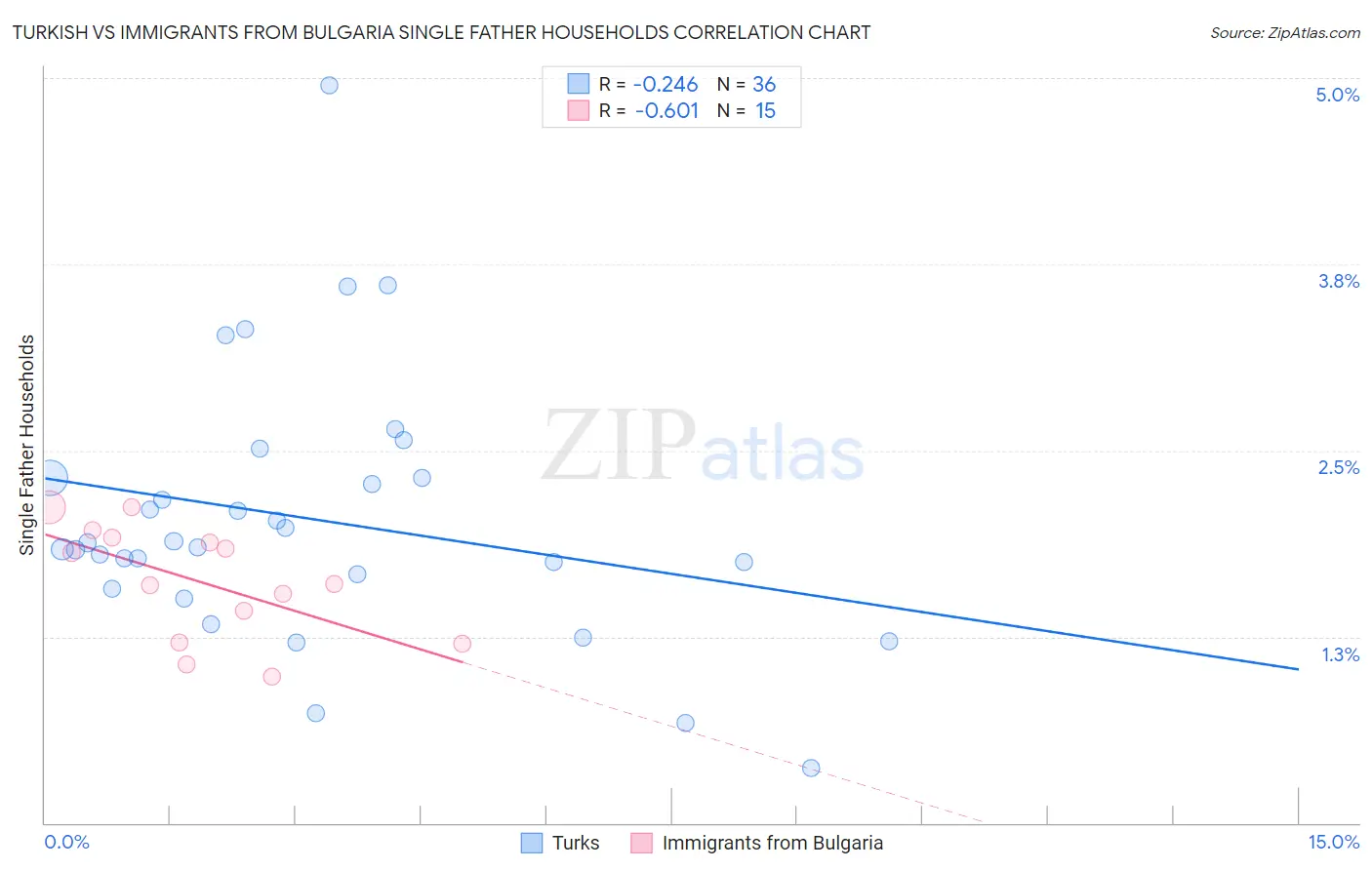 Turkish vs Immigrants from Bulgaria Single Father Households