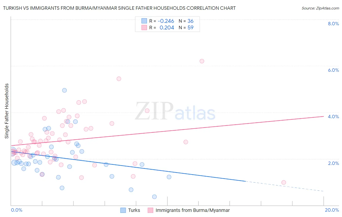 Turkish vs Immigrants from Burma/Myanmar Single Father Households
