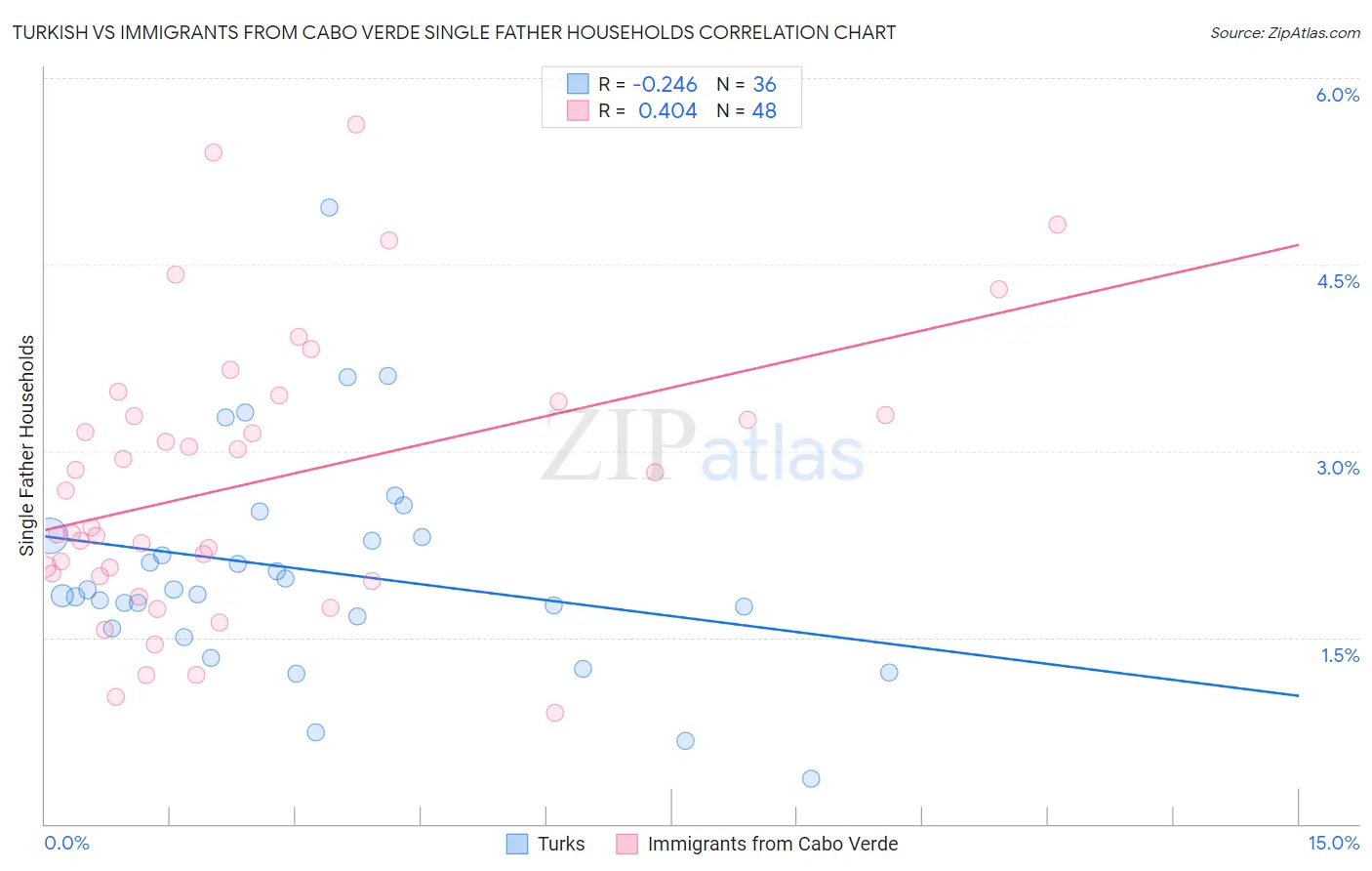 Turkish vs Immigrants from Cabo Verde Single Father Households