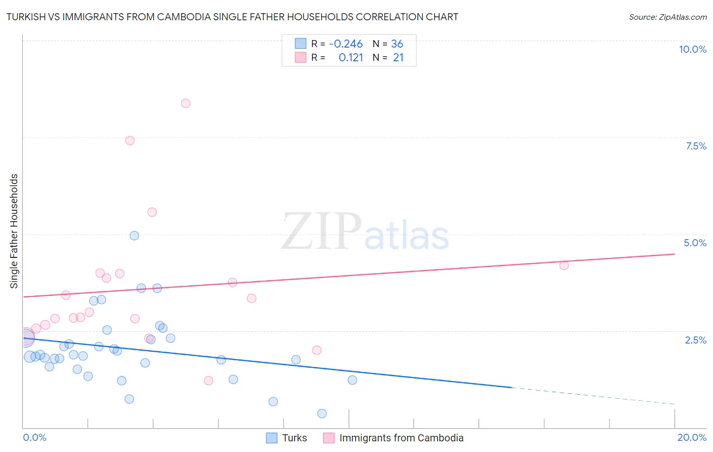 Turkish vs Immigrants from Cambodia Single Father Households