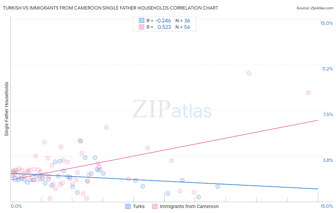 Turkish vs Immigrants from Cameroon Single Father Households