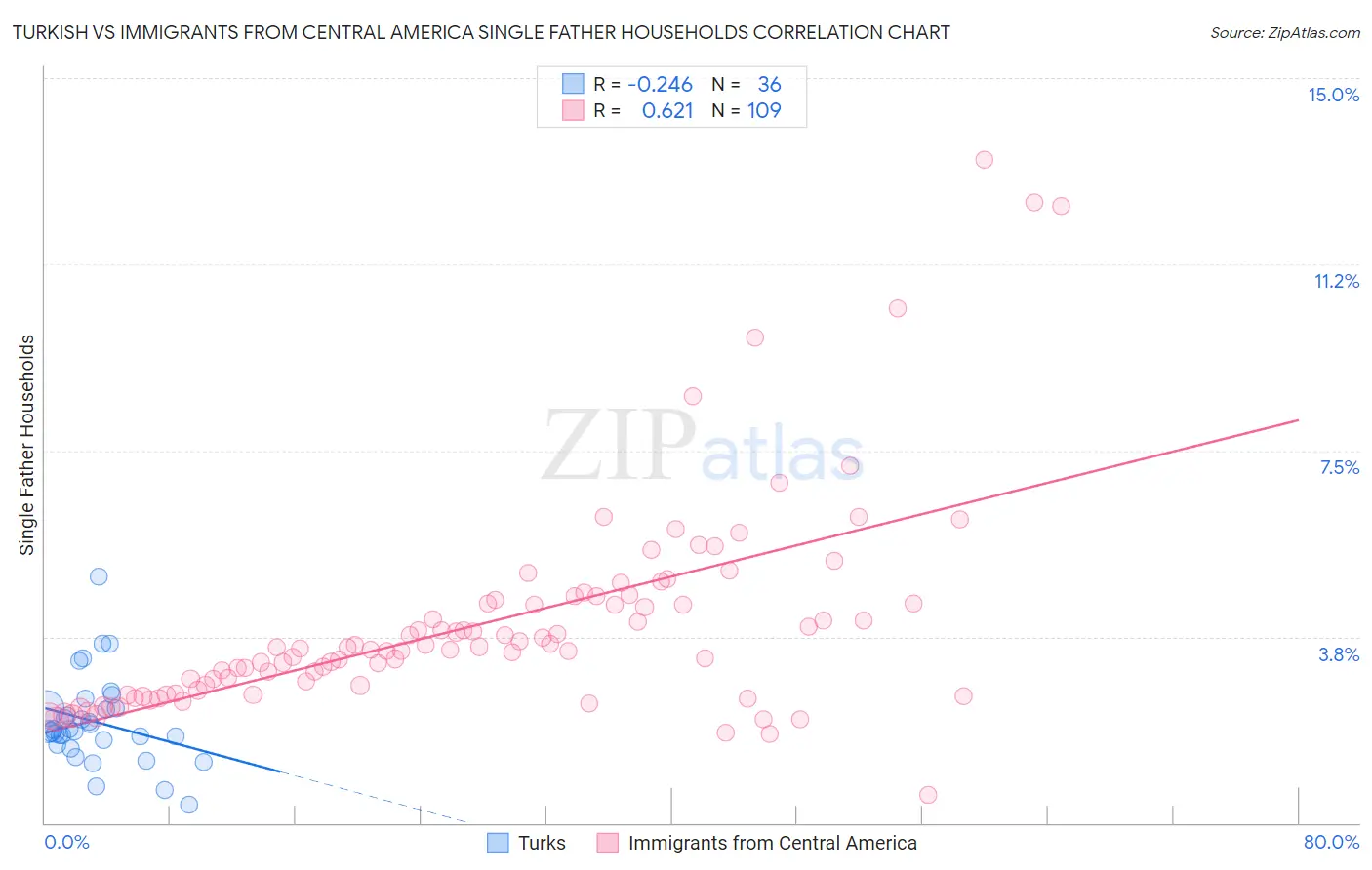 Turkish vs Immigrants from Central America Single Father Households