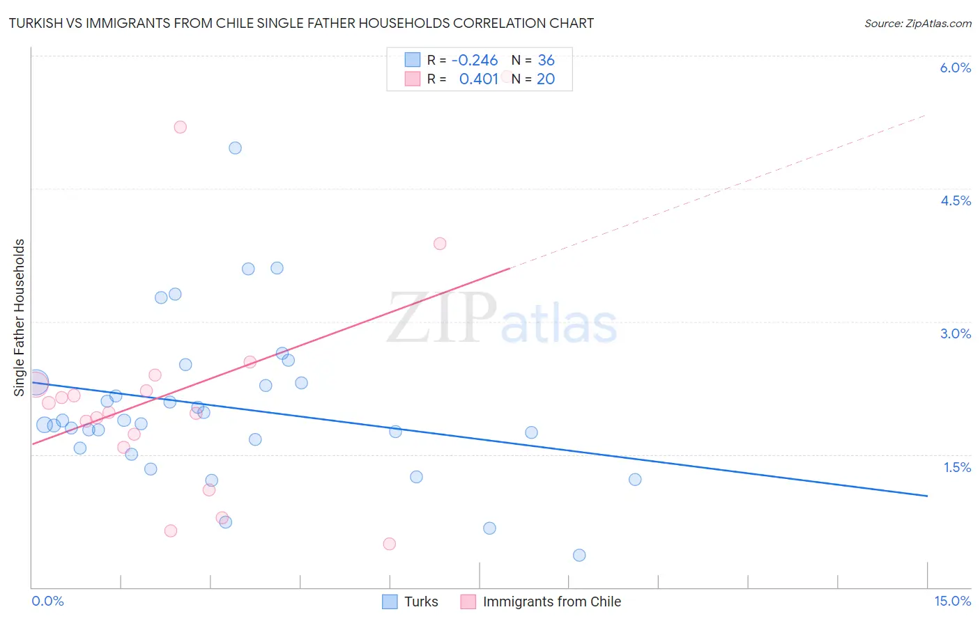 Turkish vs Immigrants from Chile Single Father Households