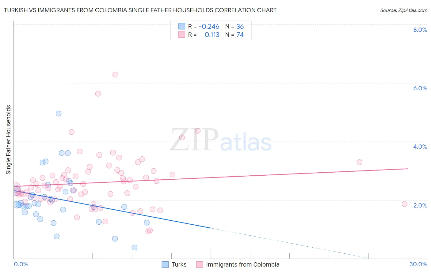 Turkish vs Immigrants from Colombia Single Father Households