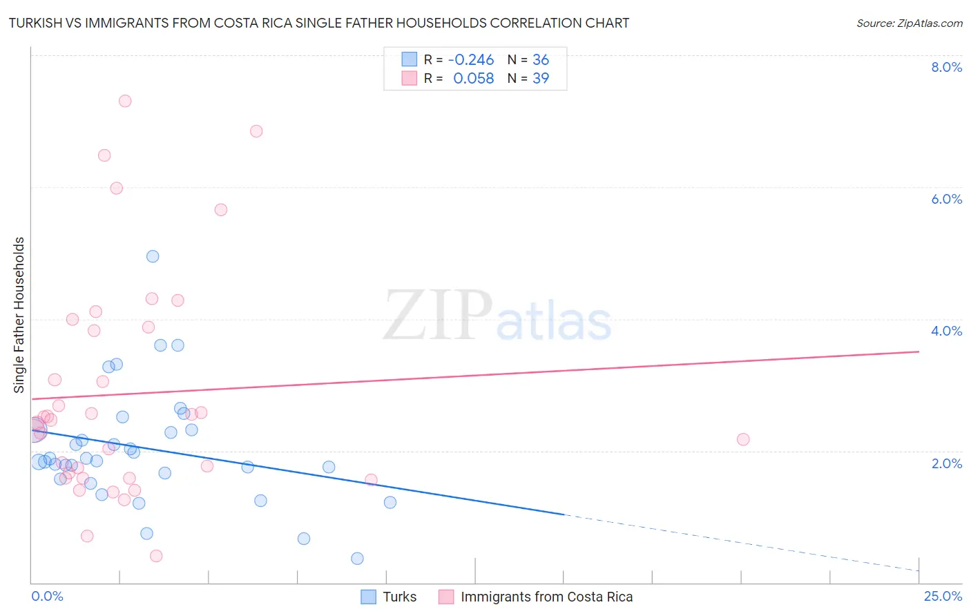 Turkish vs Immigrants from Costa Rica Single Father Households