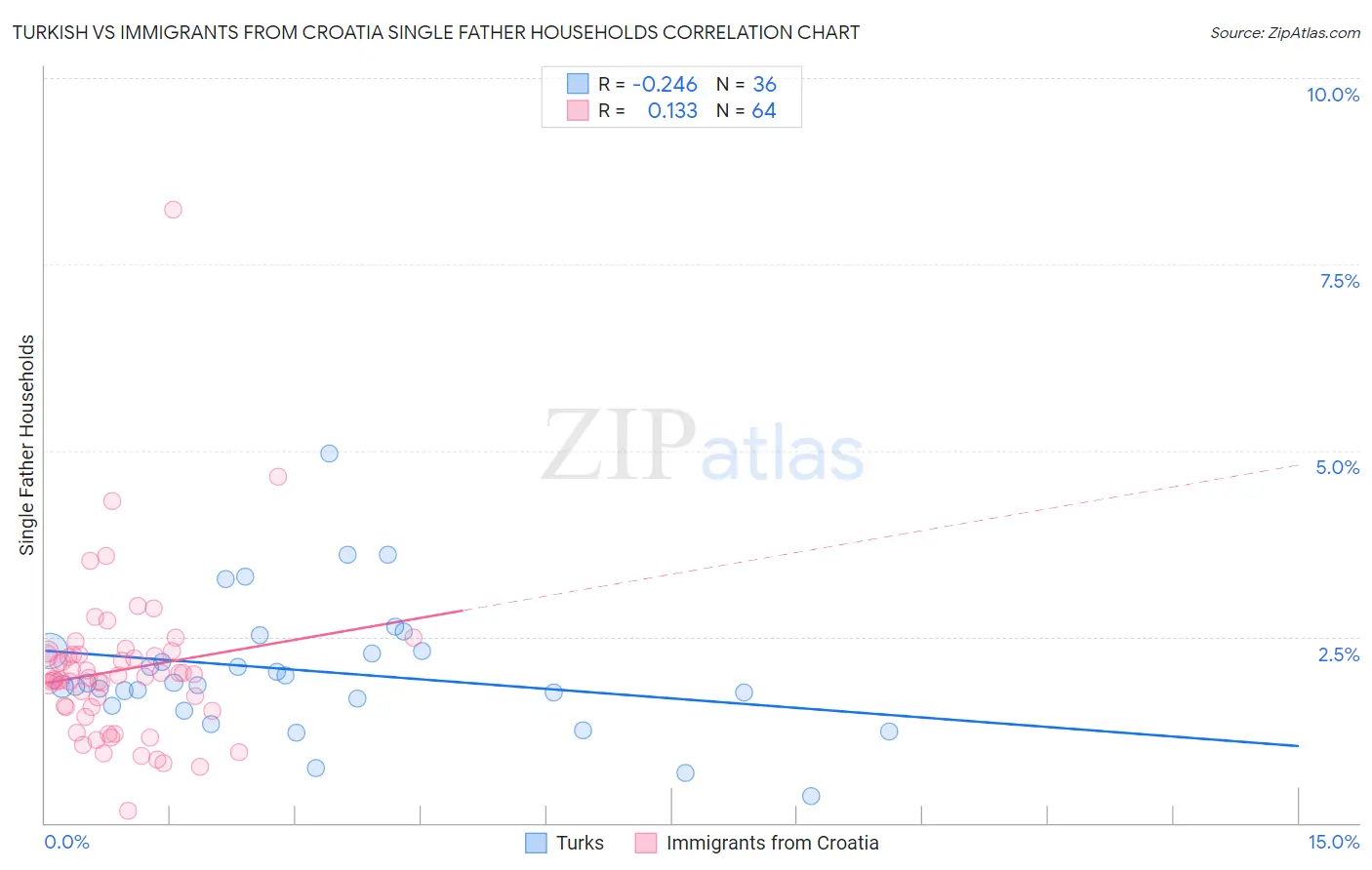 Turkish vs Immigrants from Croatia Single Father Households