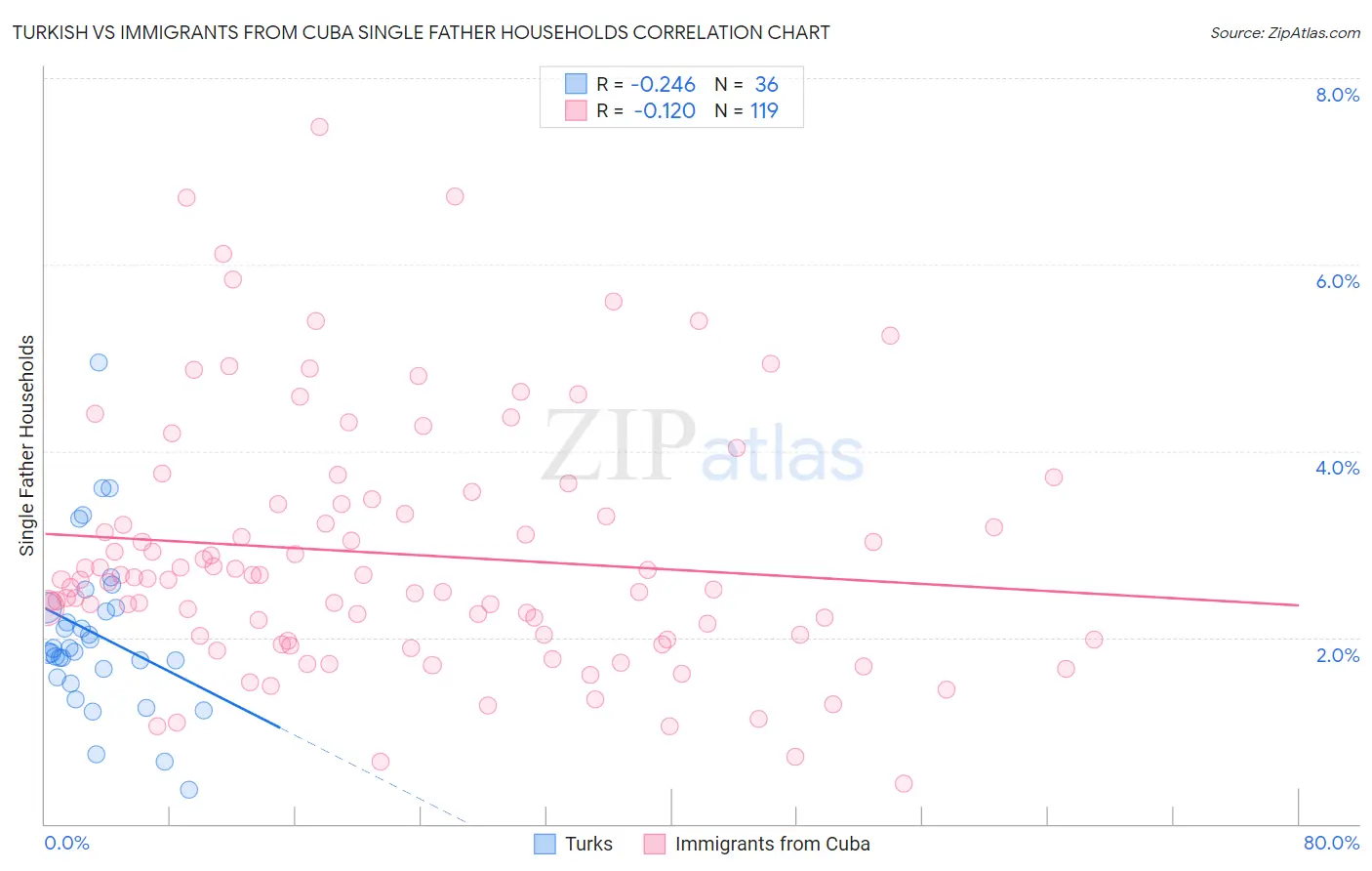 Turkish vs Immigrants from Cuba Single Father Households