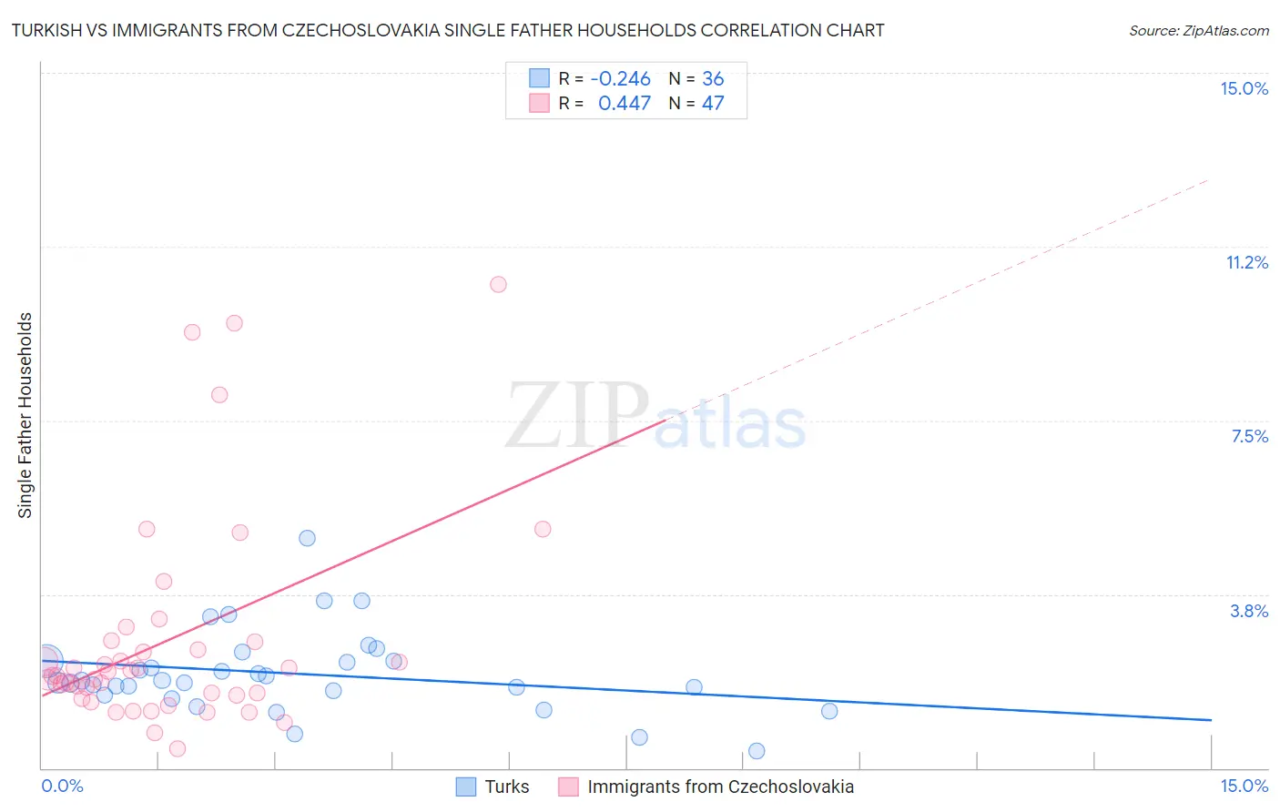 Turkish vs Immigrants from Czechoslovakia Single Father Households