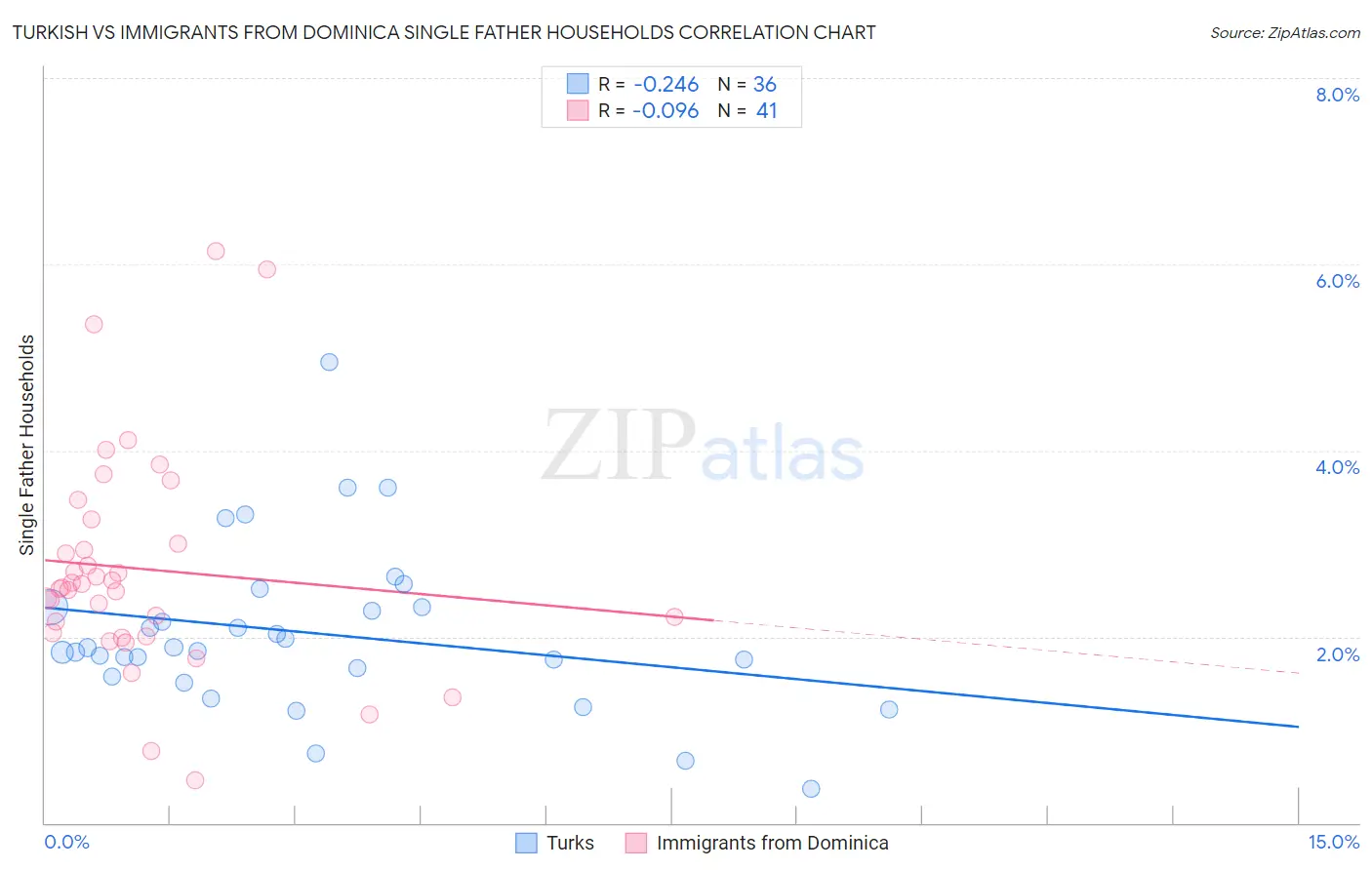 Turkish vs Immigrants from Dominica Single Father Households