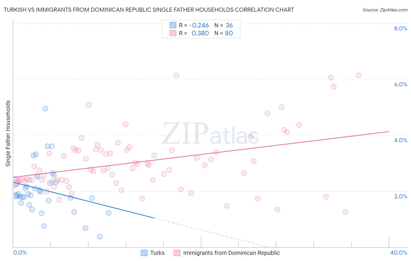 Turkish vs Immigrants from Dominican Republic Single Father Households