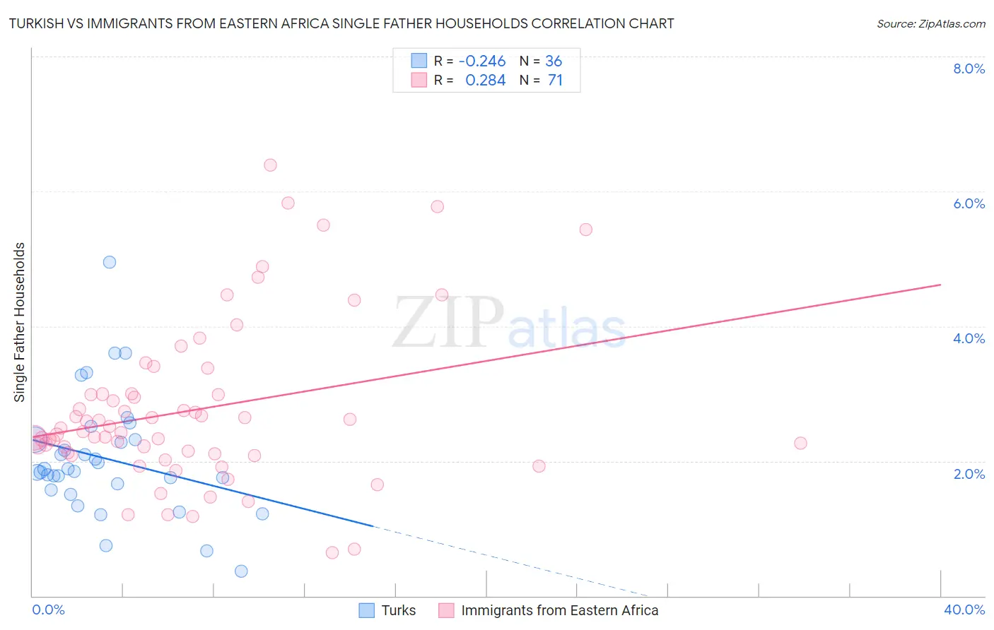 Turkish vs Immigrants from Eastern Africa Single Father Households