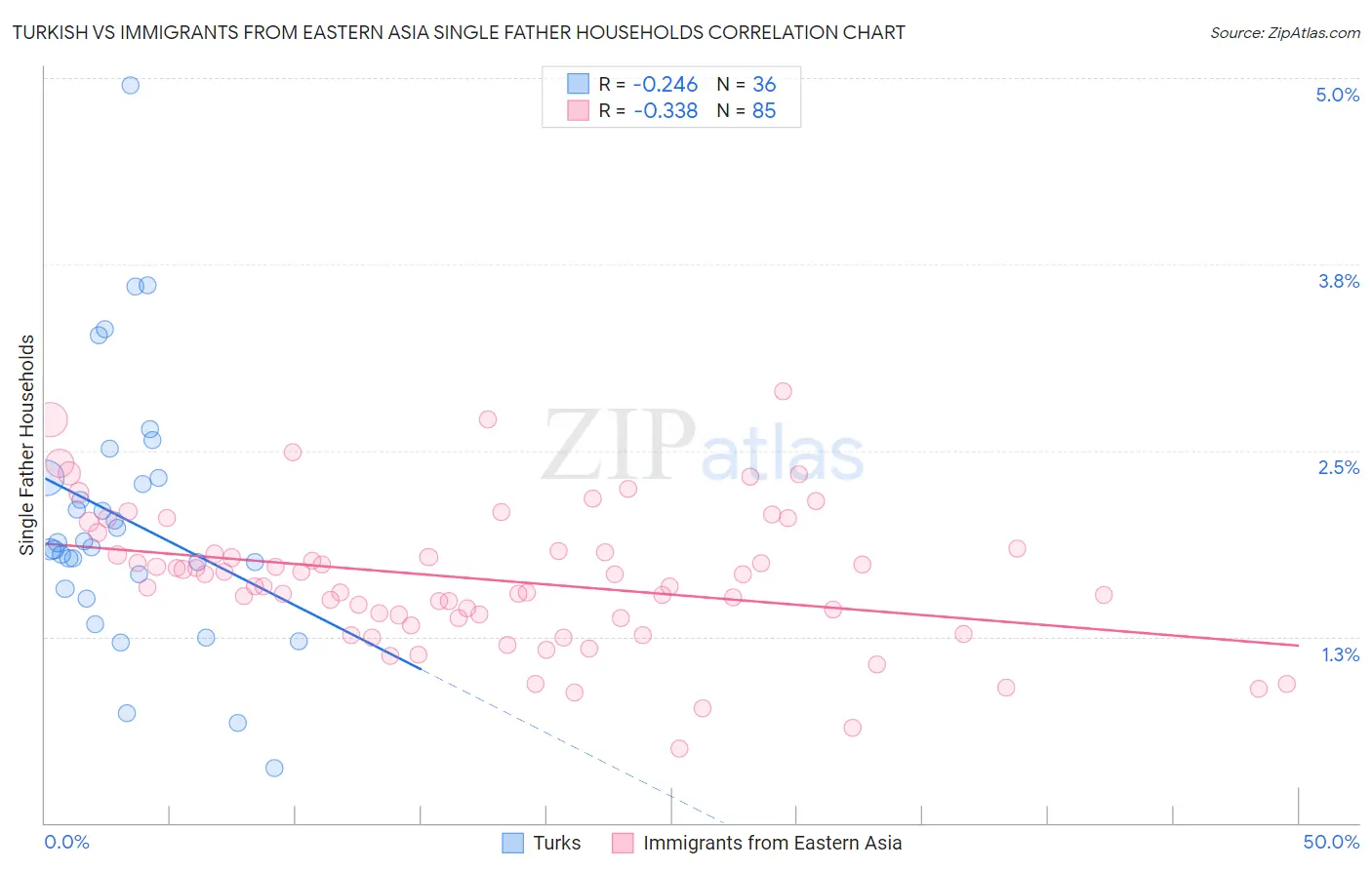 Turkish vs Immigrants from Eastern Asia Single Father Households
