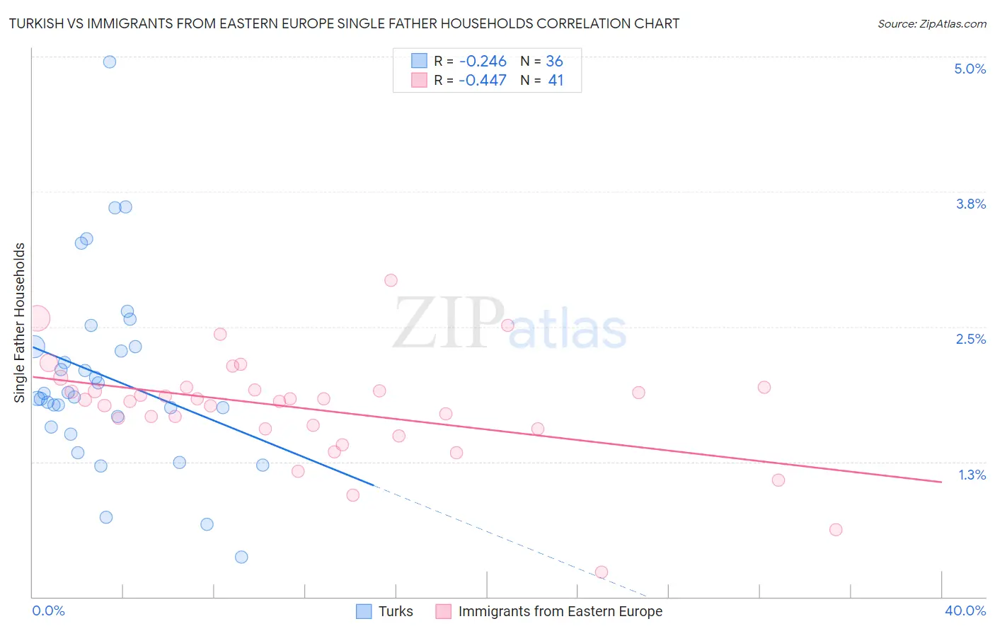 Turkish vs Immigrants from Eastern Europe Single Father Households