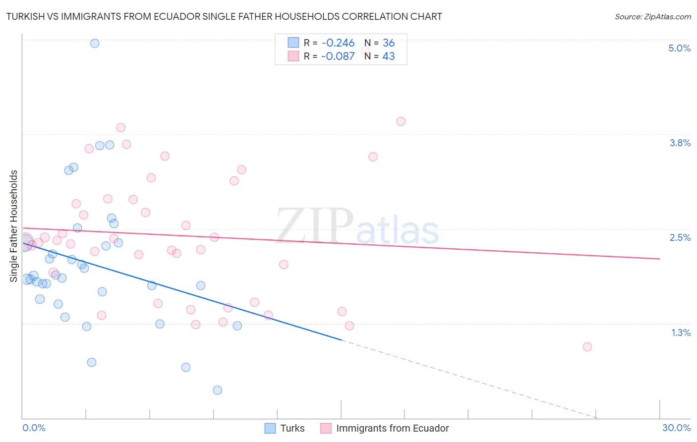 Turkish vs Immigrants from Ecuador Single Father Households
