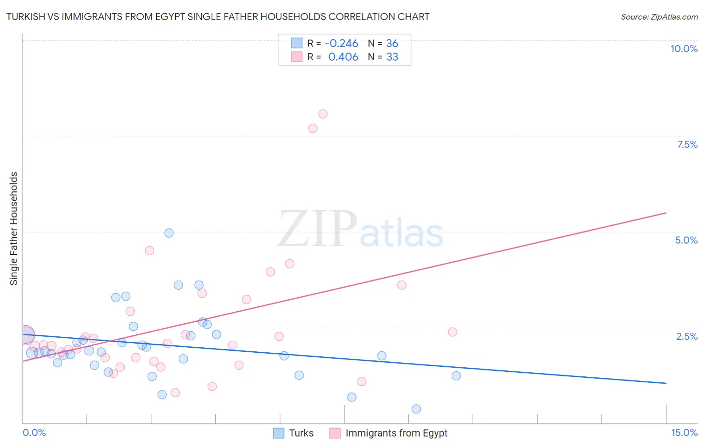 Turkish vs Immigrants from Egypt Single Father Households