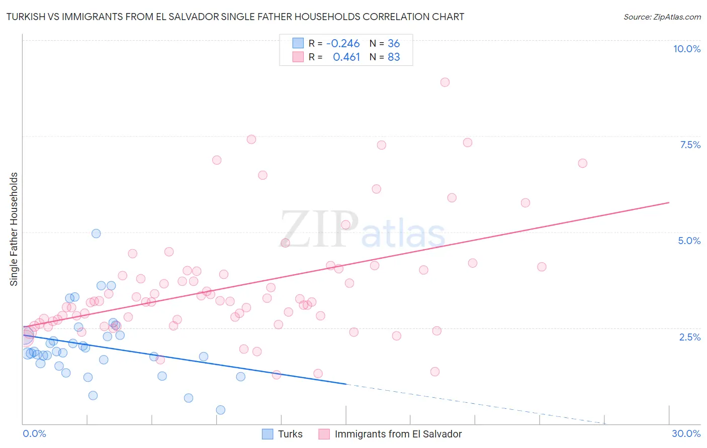 Turkish vs Immigrants from El Salvador Single Father Households