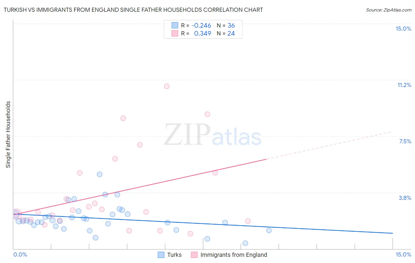 Turkish vs Immigrants from England Single Father Households
