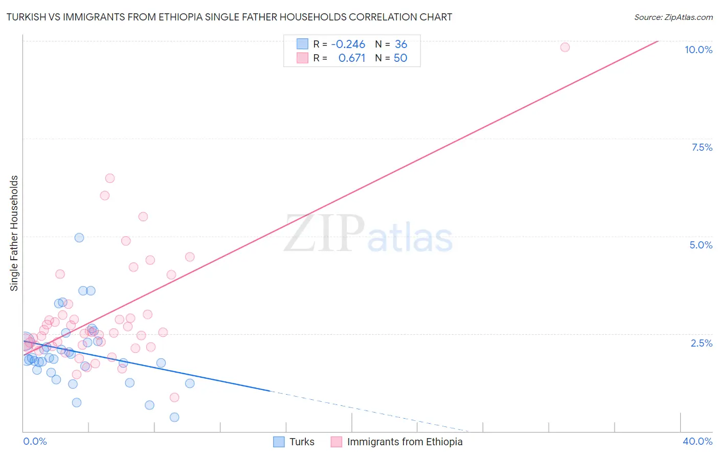 Turkish vs Immigrants from Ethiopia Single Father Households