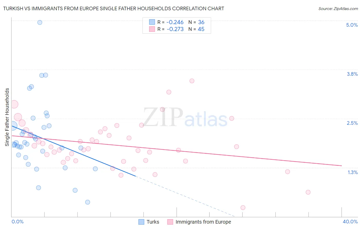 Turkish vs Immigrants from Europe Single Father Households
