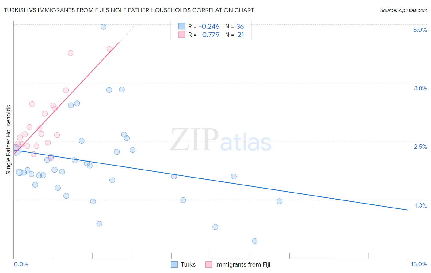 Turkish vs Immigrants from Fiji Single Father Households