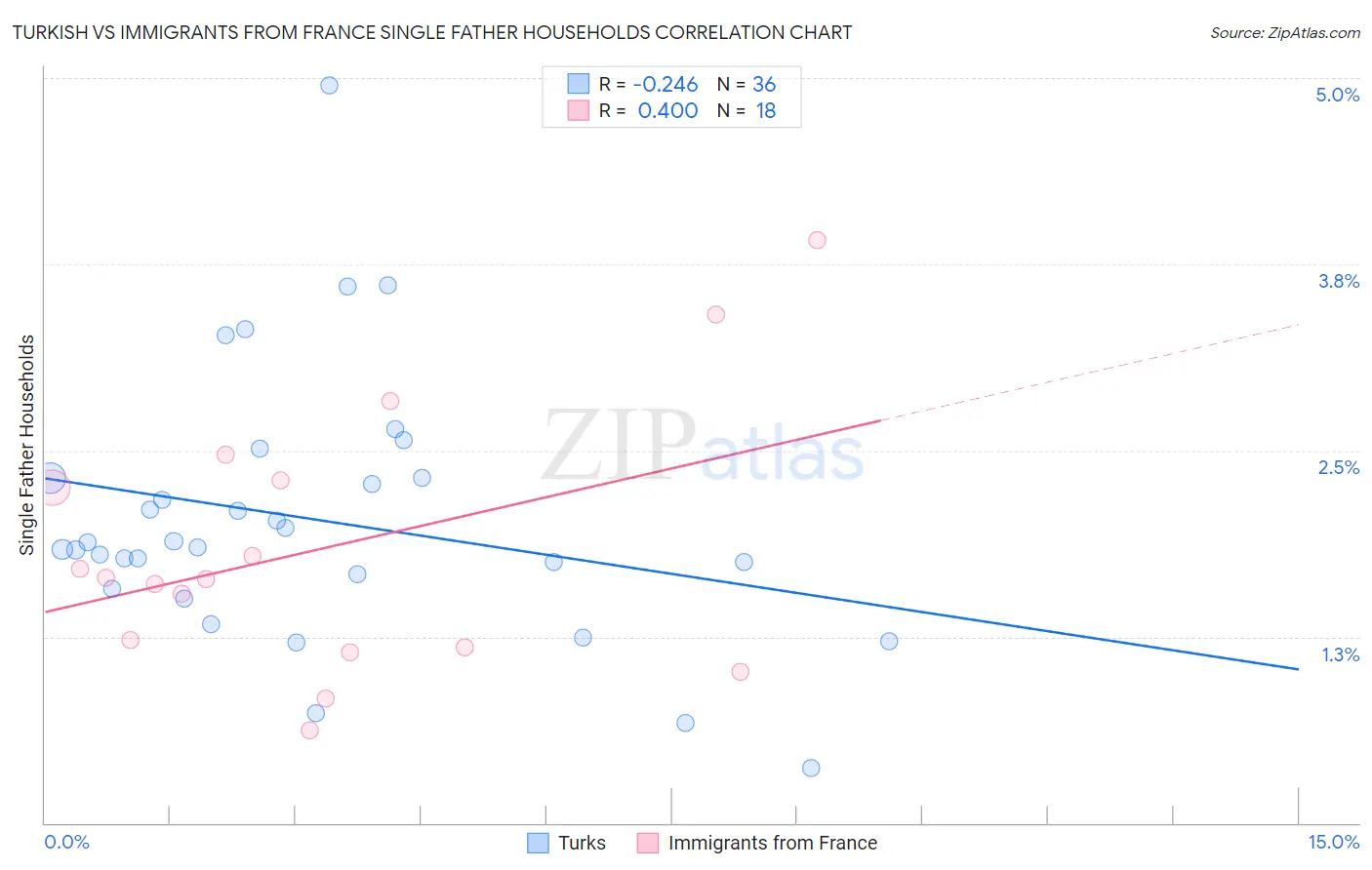Turkish vs Immigrants from France Single Father Households